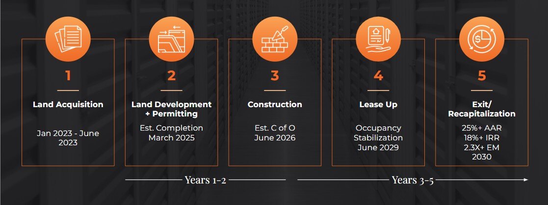 Acquisitions & Construction Timeline - 2